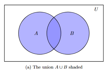 Venn diagram showing two overlapping circles A and B. The entire area covered by both circles is shaded to represent A union B.